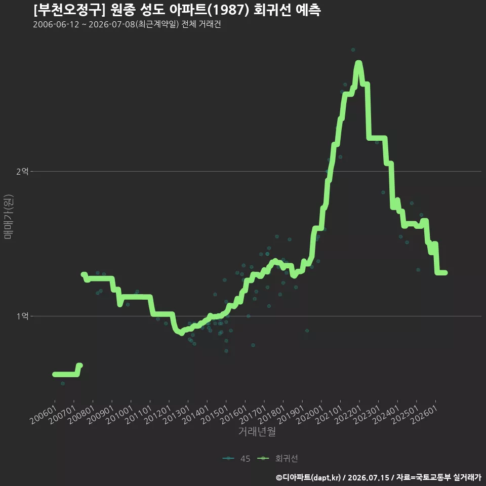 [부천오정구] 원종 성도 아파트(1987) 회귀선 예측