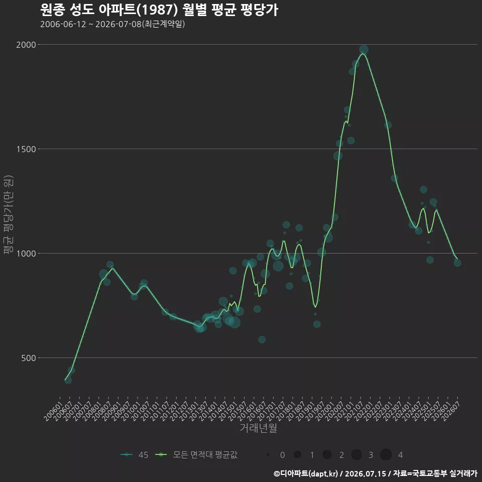 원종 성도 아파트(1987) 월별 평균 평당가