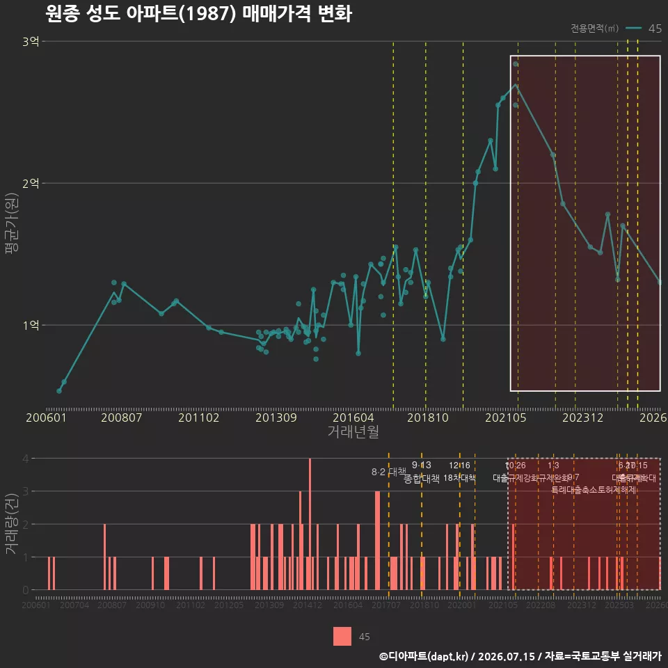 원종 성도 아파트(1987) 매매가격 변화