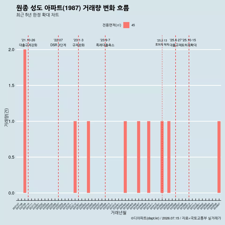 원종 성도 아파트(1987) 거래량 변화 흐름