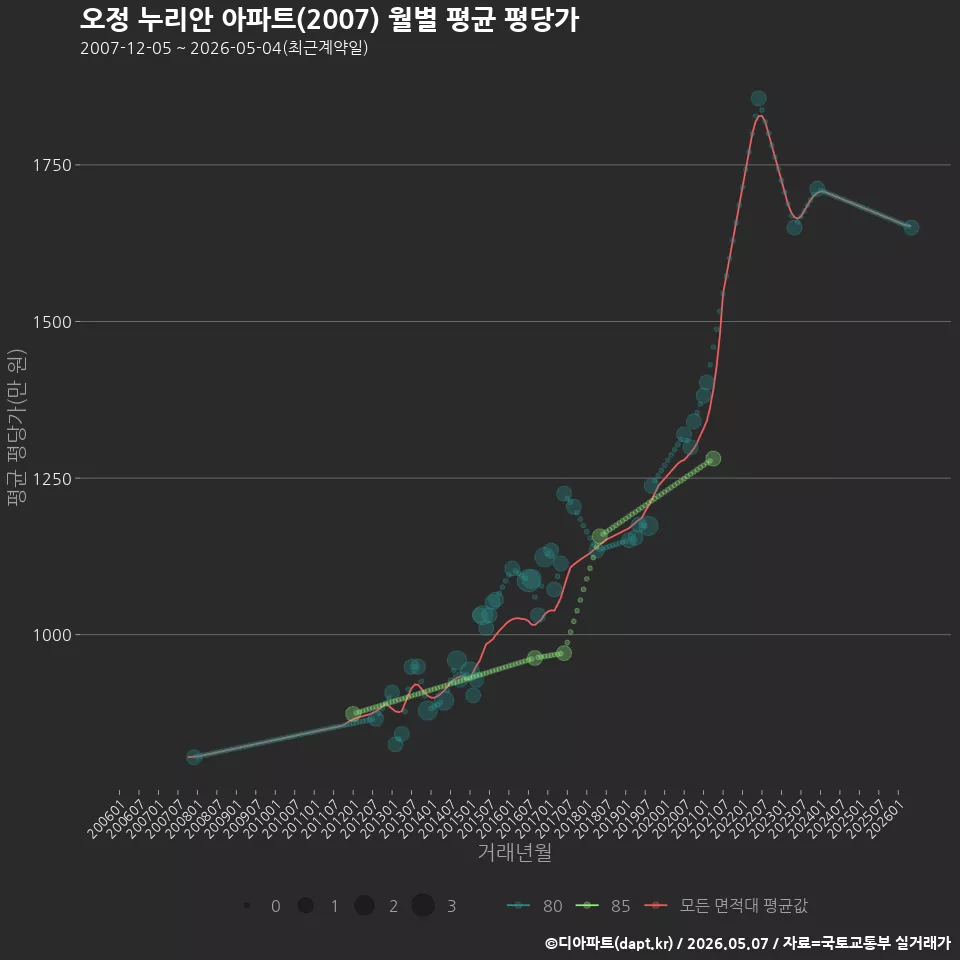 오정 누리안 아파트(2007) 월별 평균 평당가