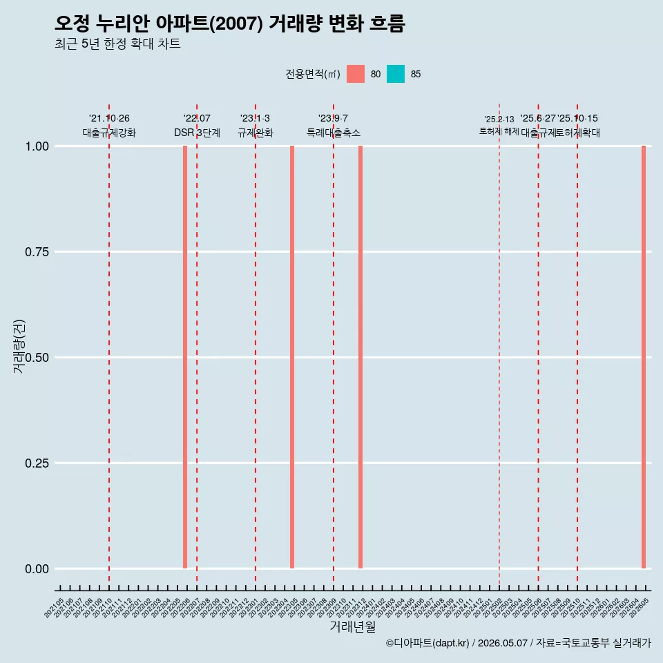 오정 누리안 아파트(2007) 거래량 변화 흐름