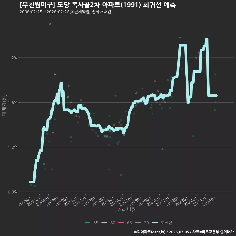[부천원미구] 도당 복사골2차 아파트(1991) 회귀선 예측