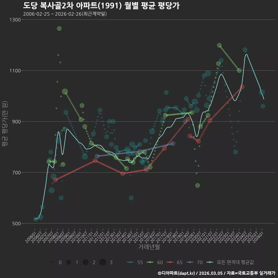 도당 복사골2차 아파트(1991) 월별 평균 평당가