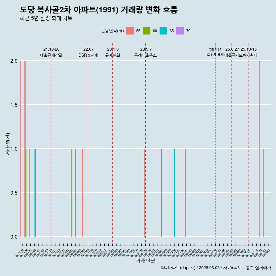 도당 복사골2차 아파트(1991) 거래량 변화 흐름