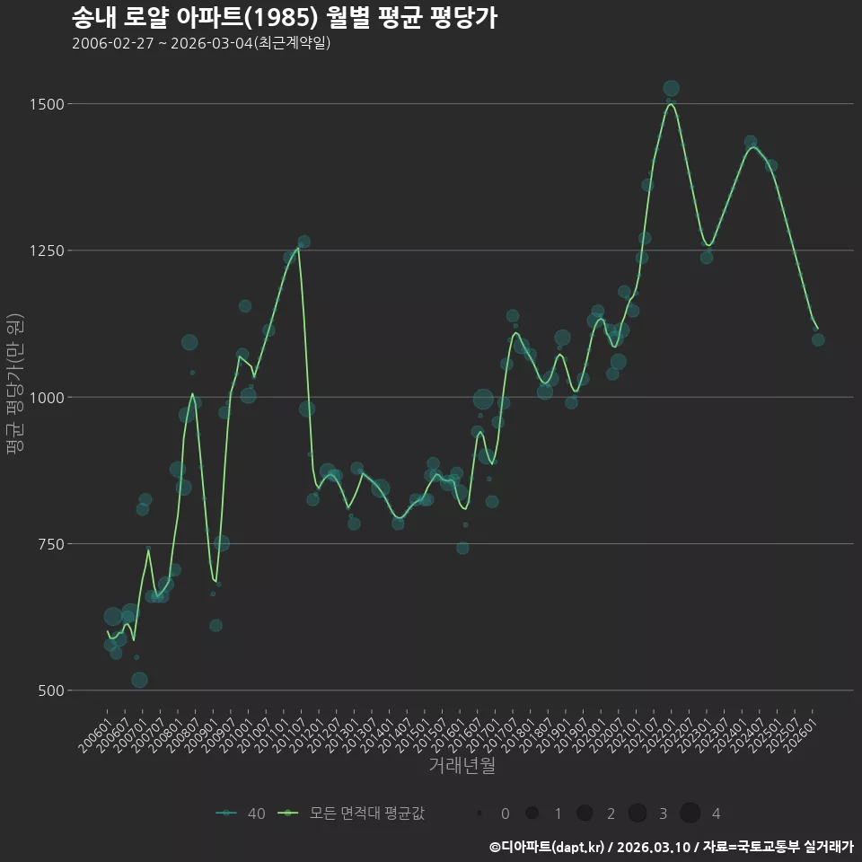 송내 로얄 아파트(1985) 월별 평균 평당가