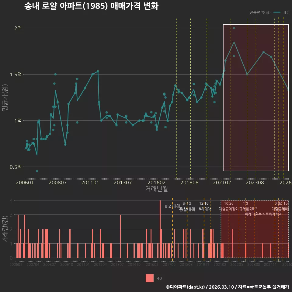 송내 로얄 아파트(1985) 매매가격 변화