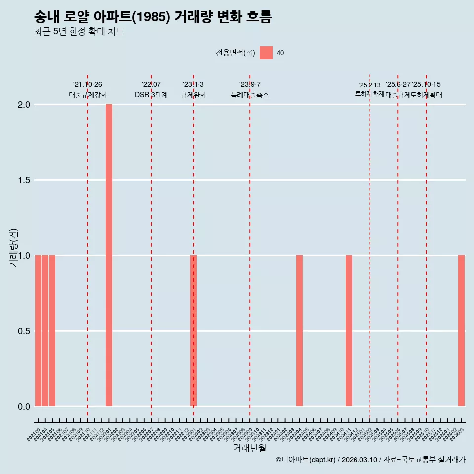 송내 로얄 아파트(1985) 거래량 변화 흐름