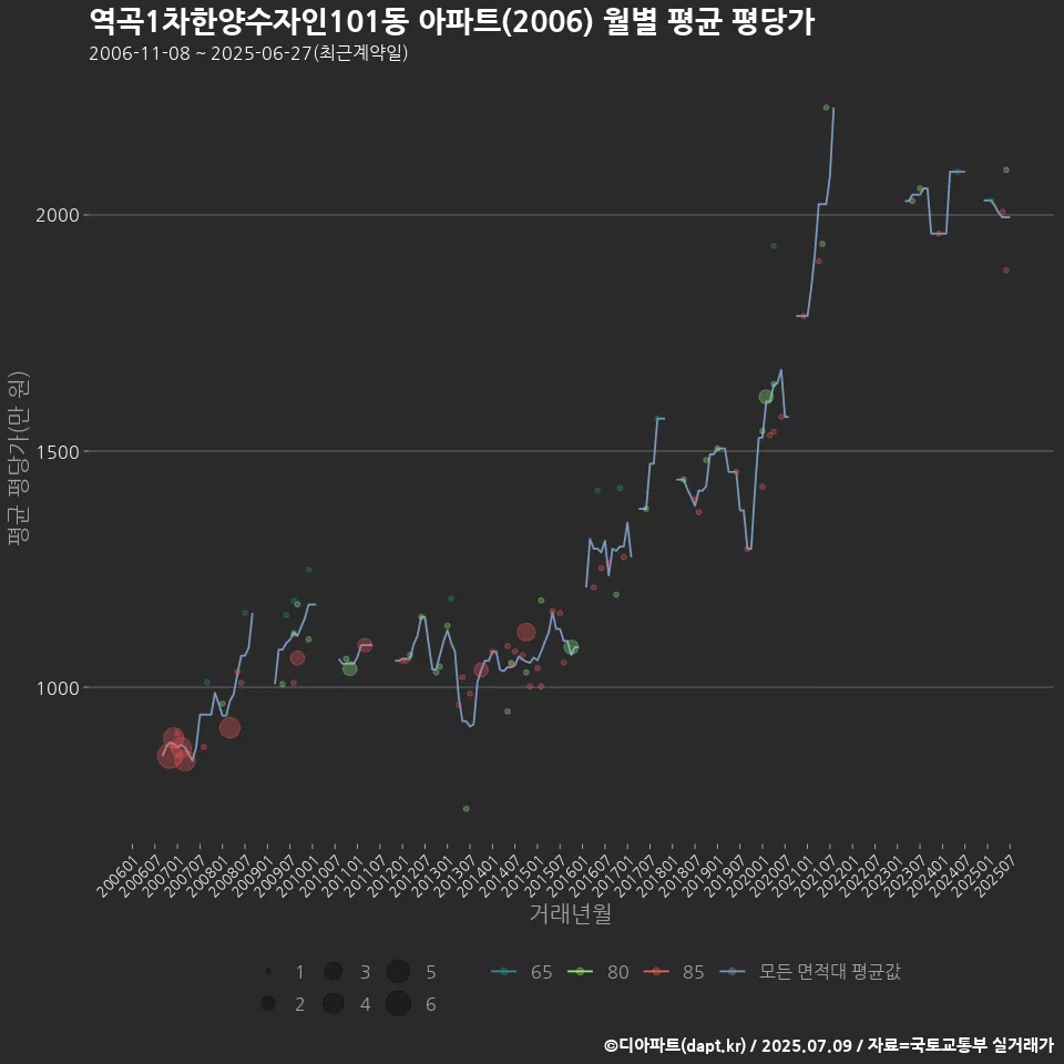 역곡1차한양수자인101동 아파트(2006) 월별 평균 평당가