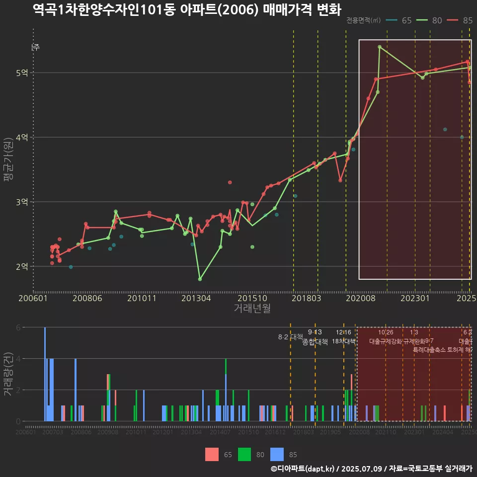 역곡1차한양수자인101동 아파트(2006) 매매가격 변화