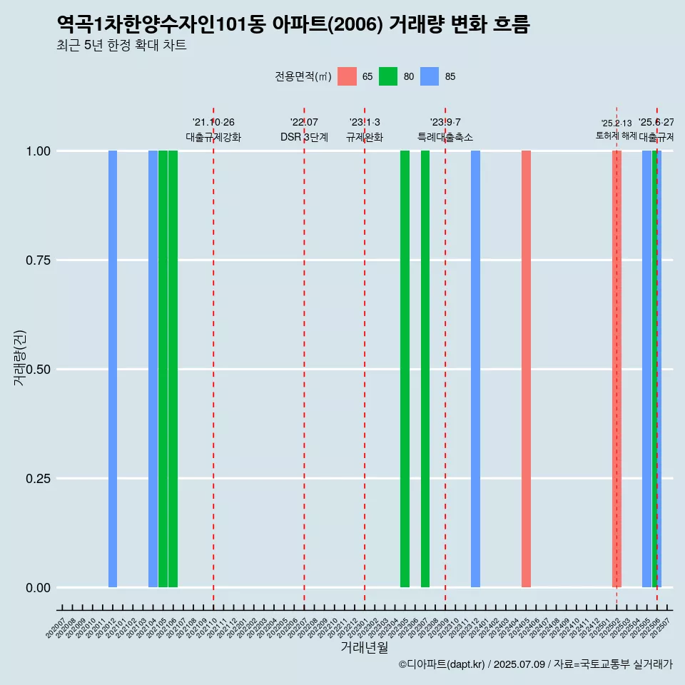 역곡1차한양수자인101동 아파트(2006) 거래량 변화 흐름