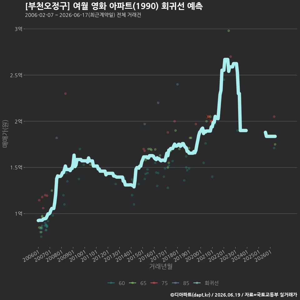 [부천오정구] 여월 영화 아파트(1990) 회귀선 예측