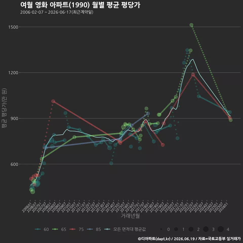 여월 영화 아파트(1990) 월별 평균 평당가