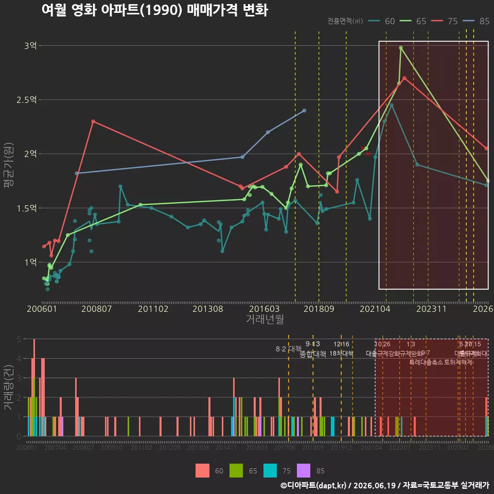 여월 영화 아파트(1990) 매매가격 변화