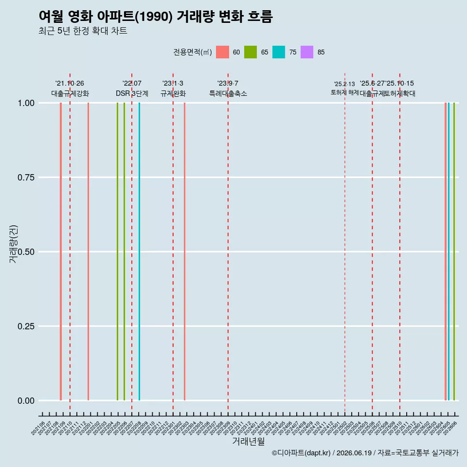 여월 영화 아파트(1990) 거래량 변화 흐름
