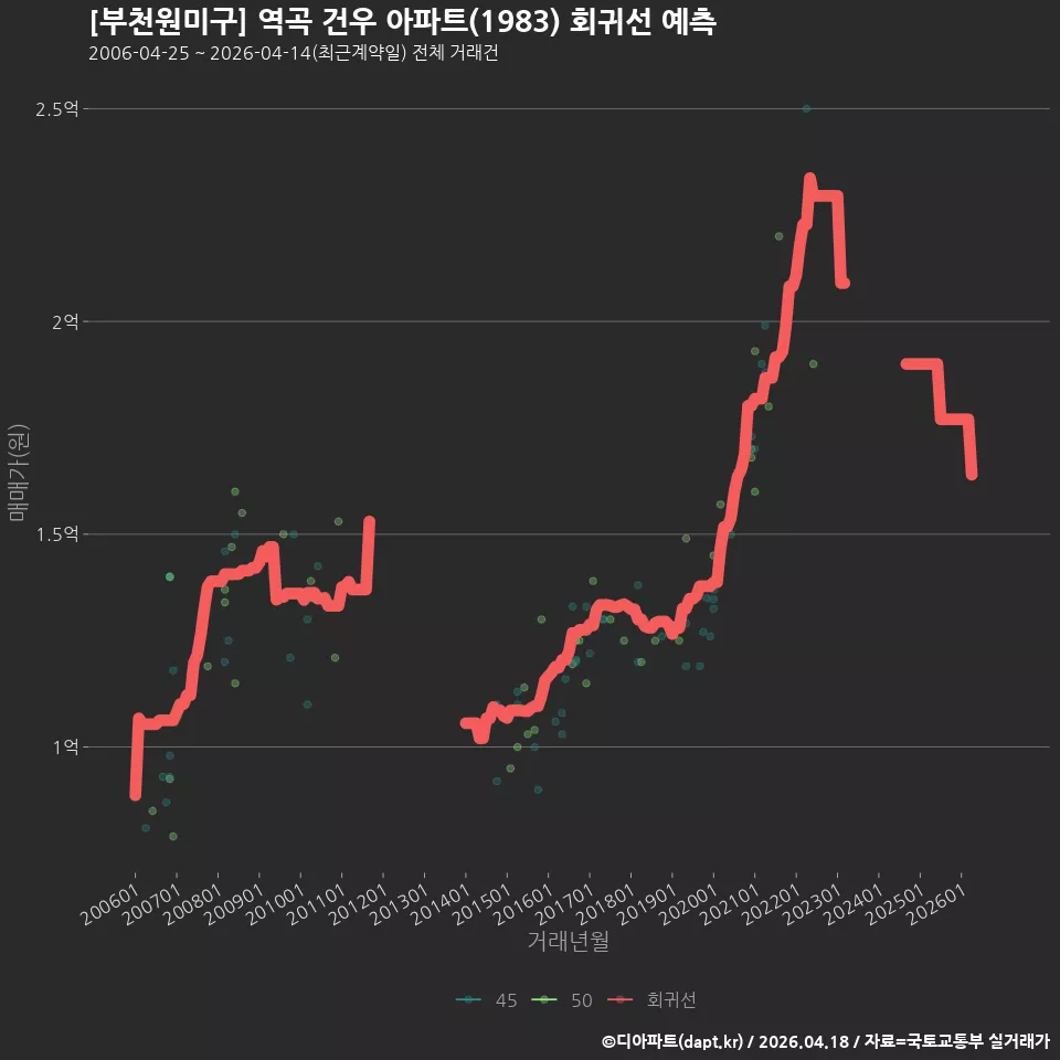 [부천원미구] 역곡 건우 아파트(1983) 회귀선 예측