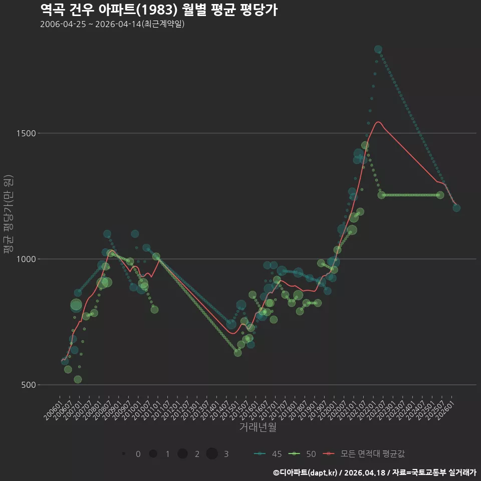 역곡 건우 아파트(1983) 월별 평균 평당가