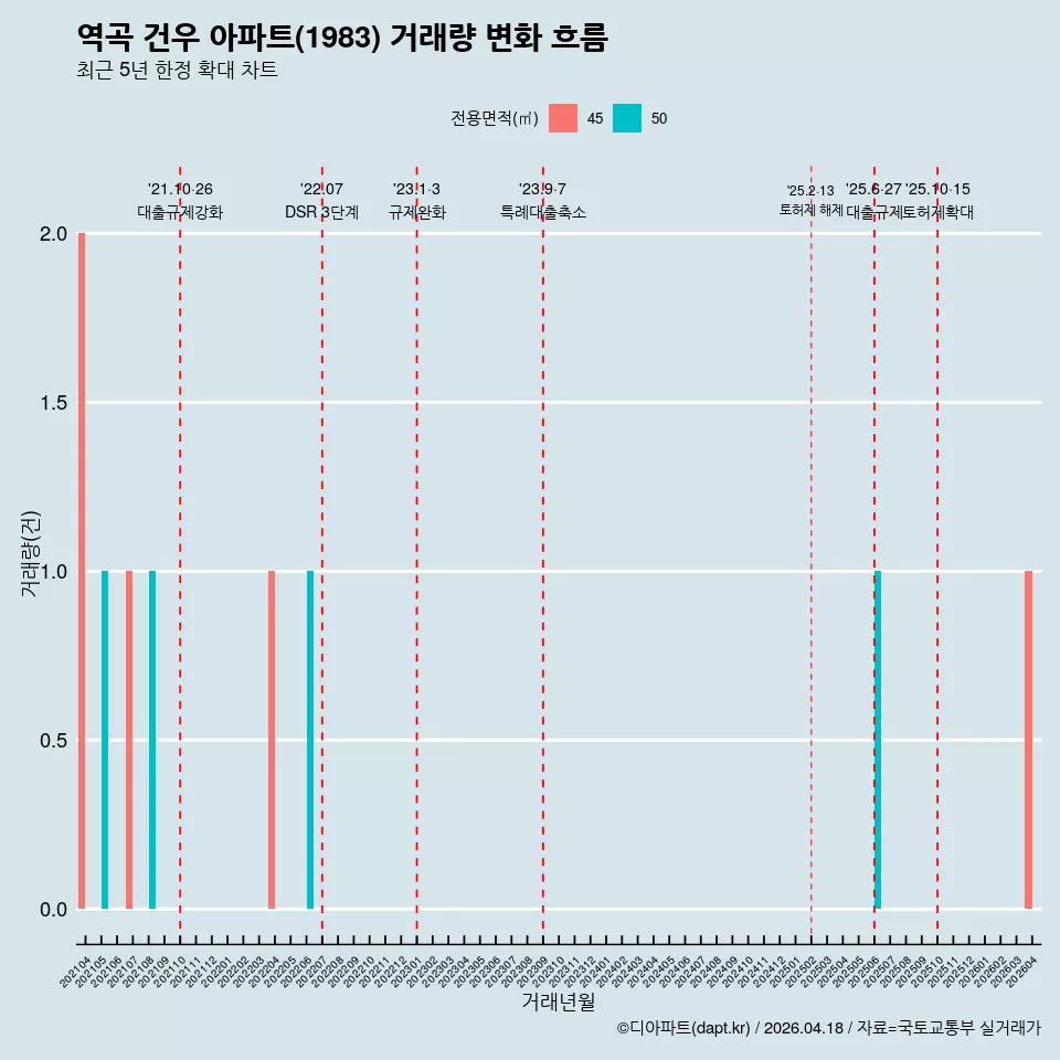 역곡 건우 아파트(1983) 거래량 변화 흐름