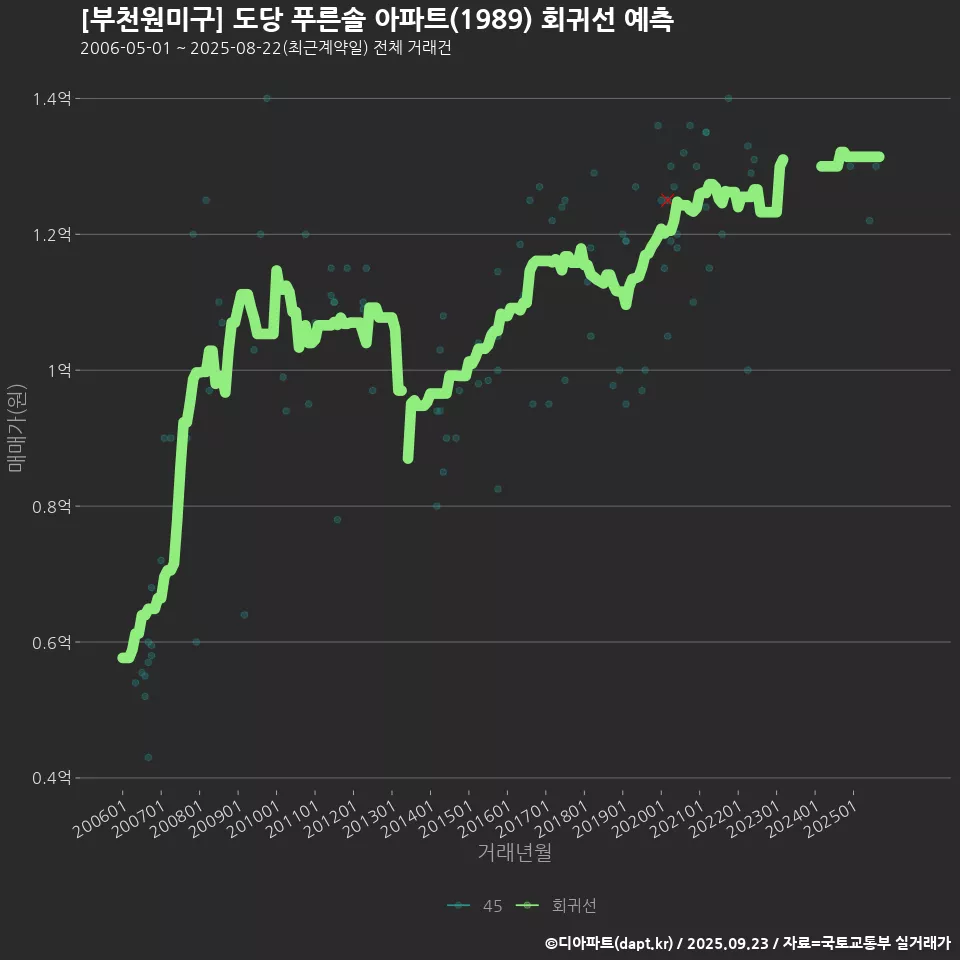 [부천원미구] 도당 푸른솔 아파트(1989) 회귀선 예측