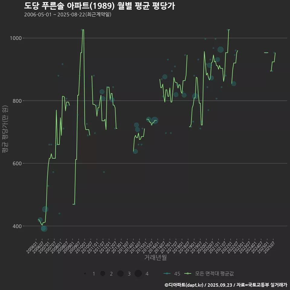 도당 푸른솔 아파트(1989) 월별 평균 평당가