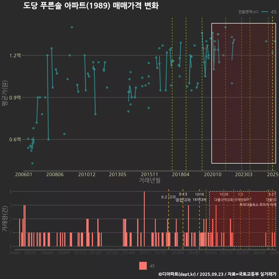 도당 푸른솔 아파트(1989) 매매가격 변화