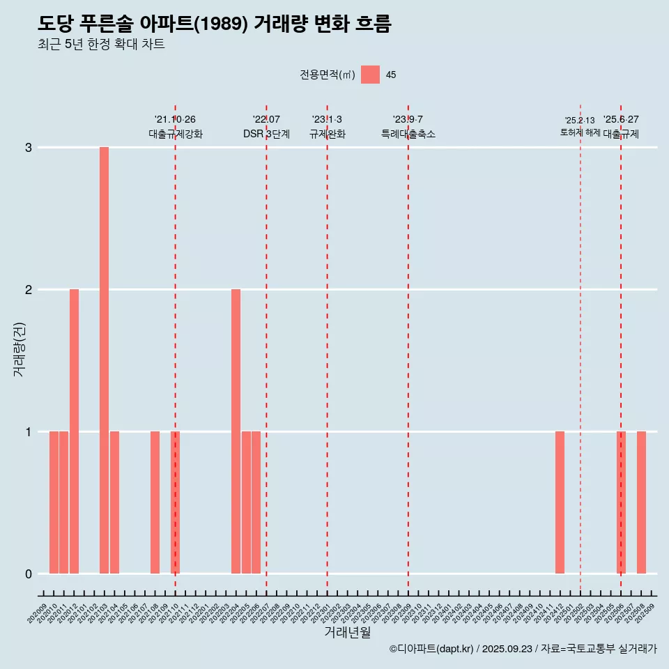 도당 푸른솔 아파트(1989) 거래량 변화 흐름