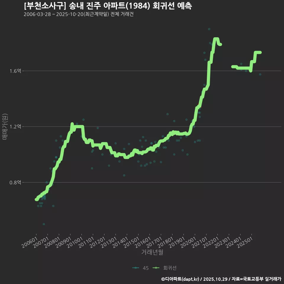 [부천소사구] 송내 진주 아파트(1984) 회귀선 예측