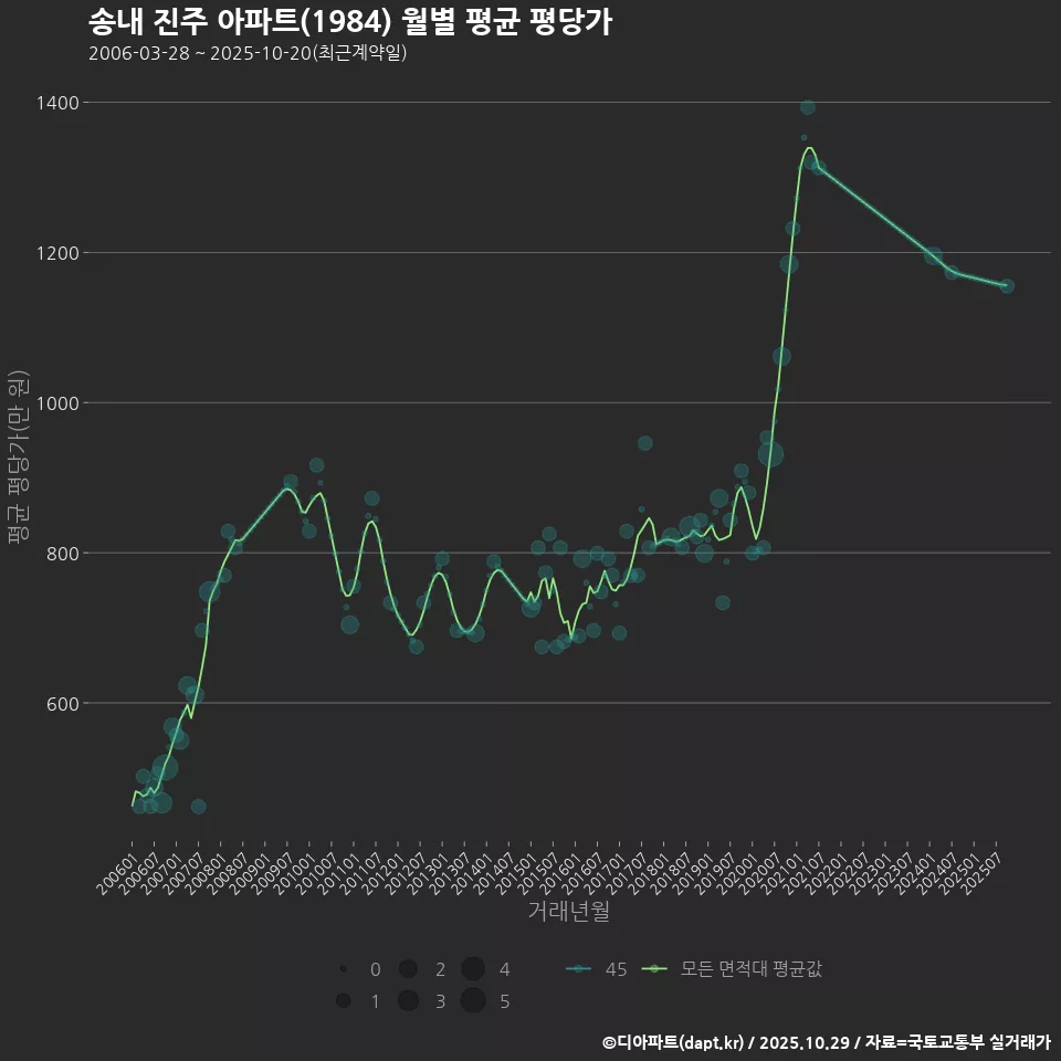 송내 진주 아파트(1984) 월별 평균 평당가