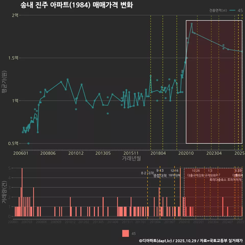 송내 진주 아파트(1984) 매매가격 변화