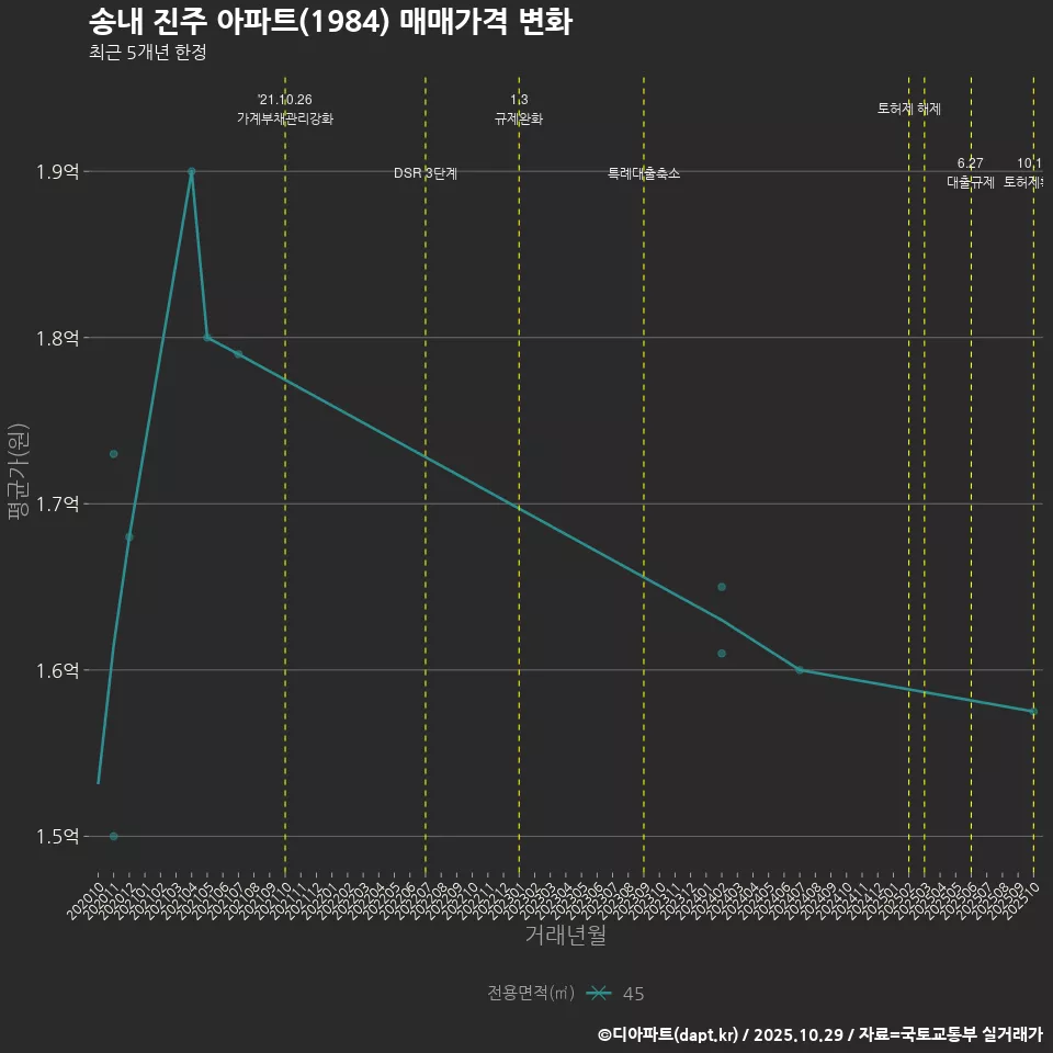 송내 진주 아파트(1984) 매매가격 변화