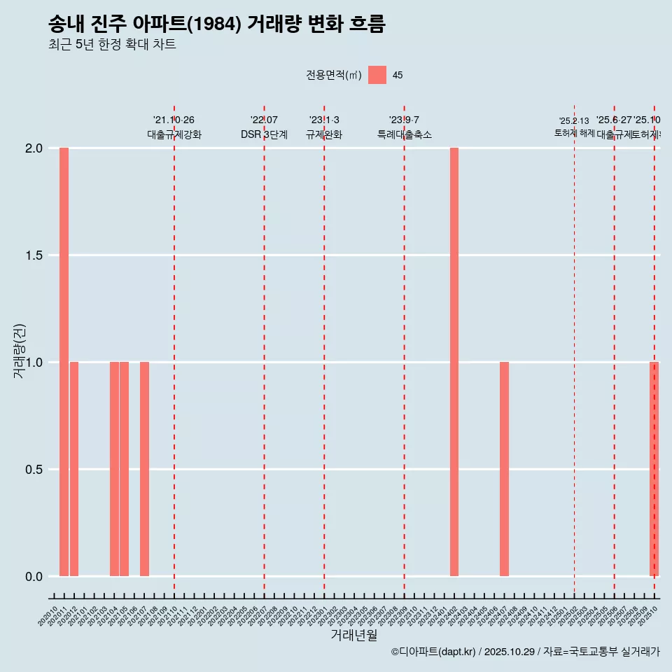 송내 진주 아파트(1984) 거래량 변화 흐름