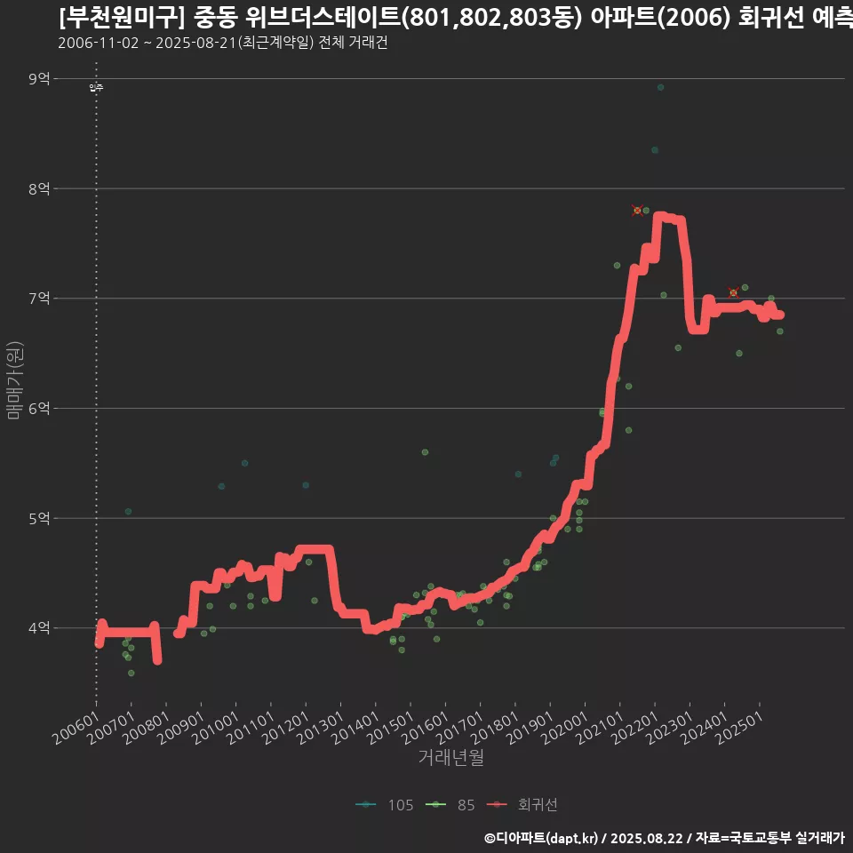 [부천원미구] 중동 위브더스테이트(801,802,803동) 아파트(2006) 회귀선 예측
