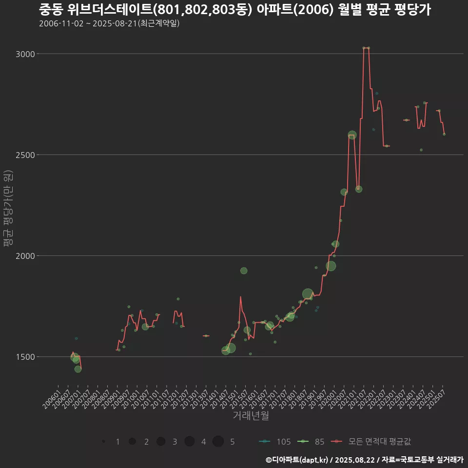 중동 위브더스테이트(801,802,803동) 아파트(2006) 월별 평균 평당가