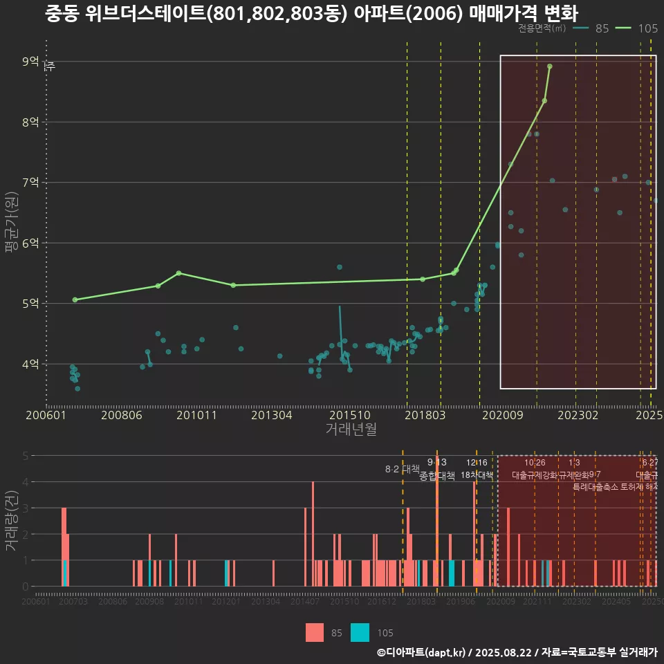 중동 위브더스테이트(801,802,803동) 아파트(2006) 매매가격 변화