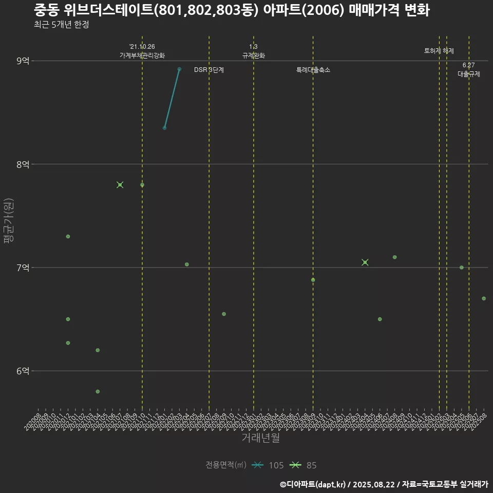 중동 위브더스테이트(801,802,803동) 아파트(2006) 매매가격 변화