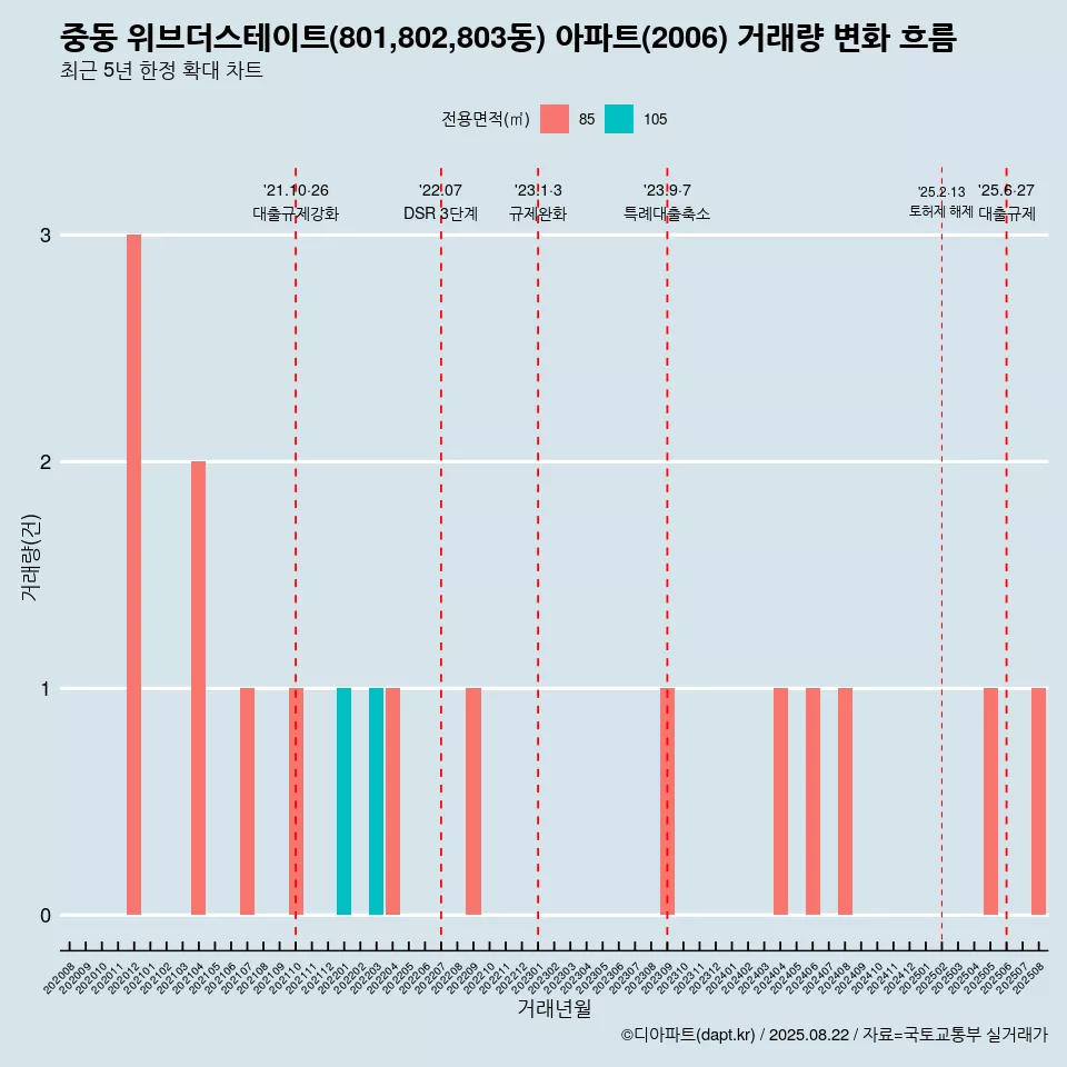 중동 위브더스테이트(801,802,803동) 아파트(2006) 거래량 변화 흐름