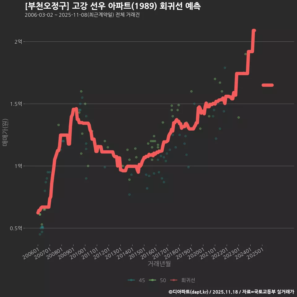[부천오정구] 고강 선우 아파트(1989) 회귀선 예측