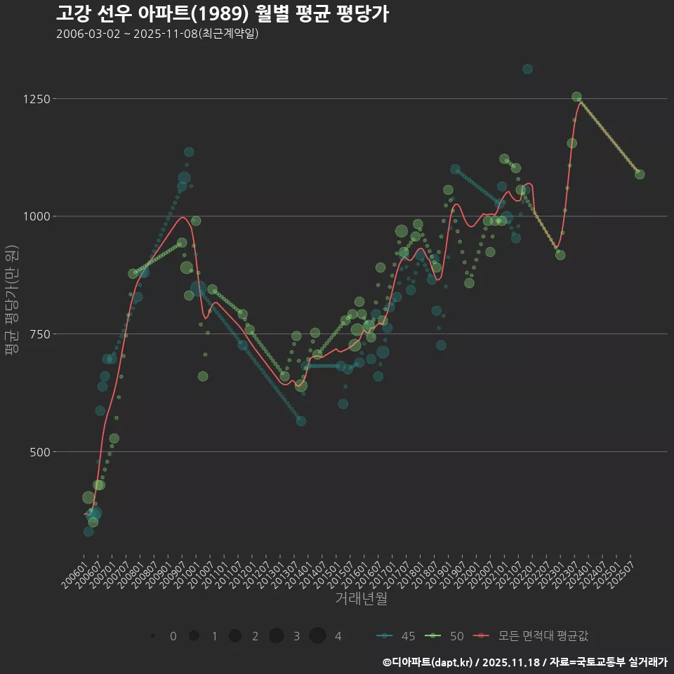 고강 선우 아파트(1989) 월별 평균 평당가