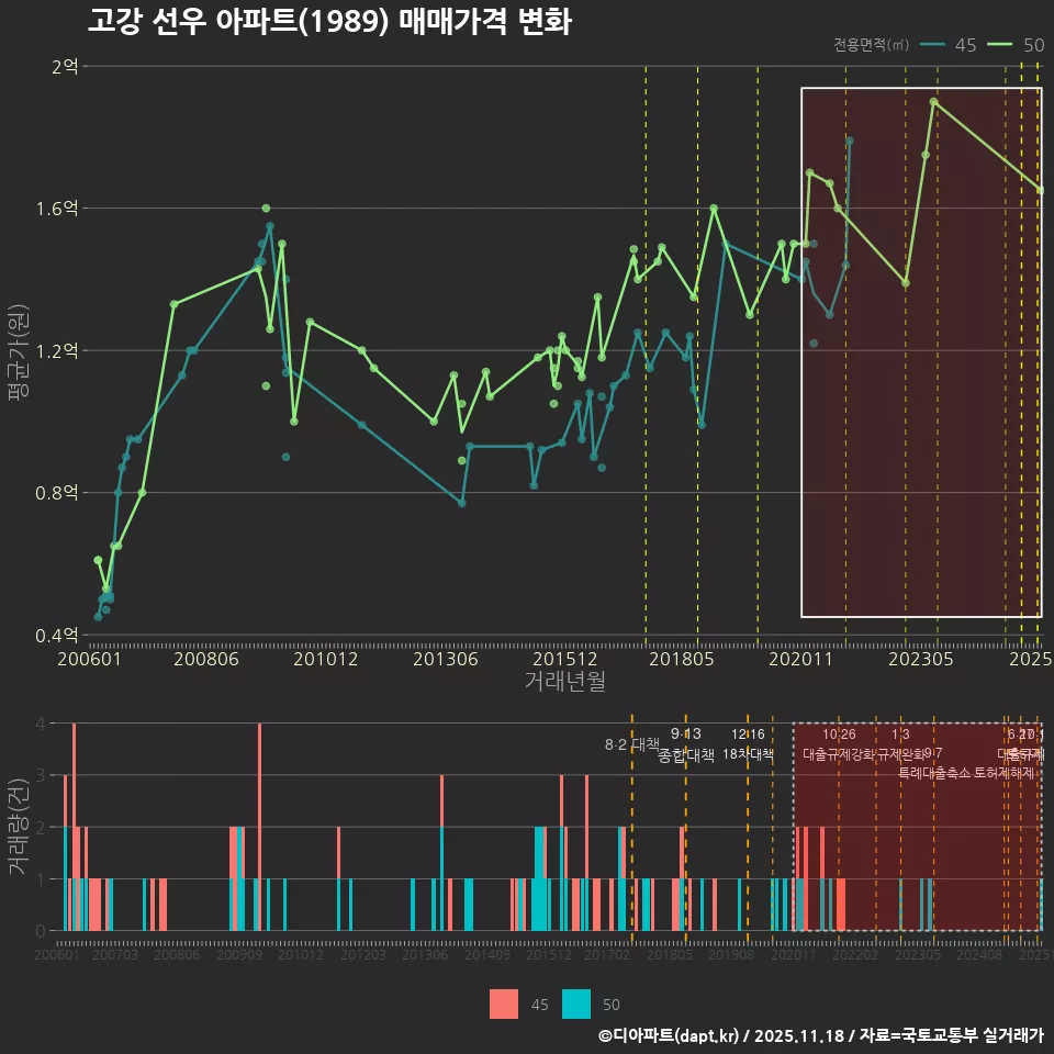 고강 선우 아파트(1989) 매매가격 변화