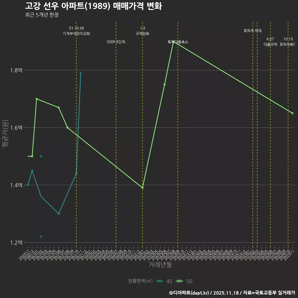 고강 선우 아파트(1989) 매매가격 변화