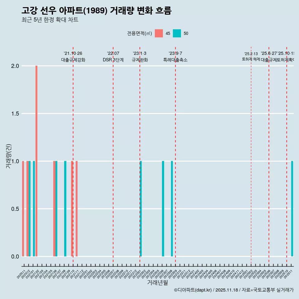 고강 선우 아파트(1989) 거래량 변화 흐름