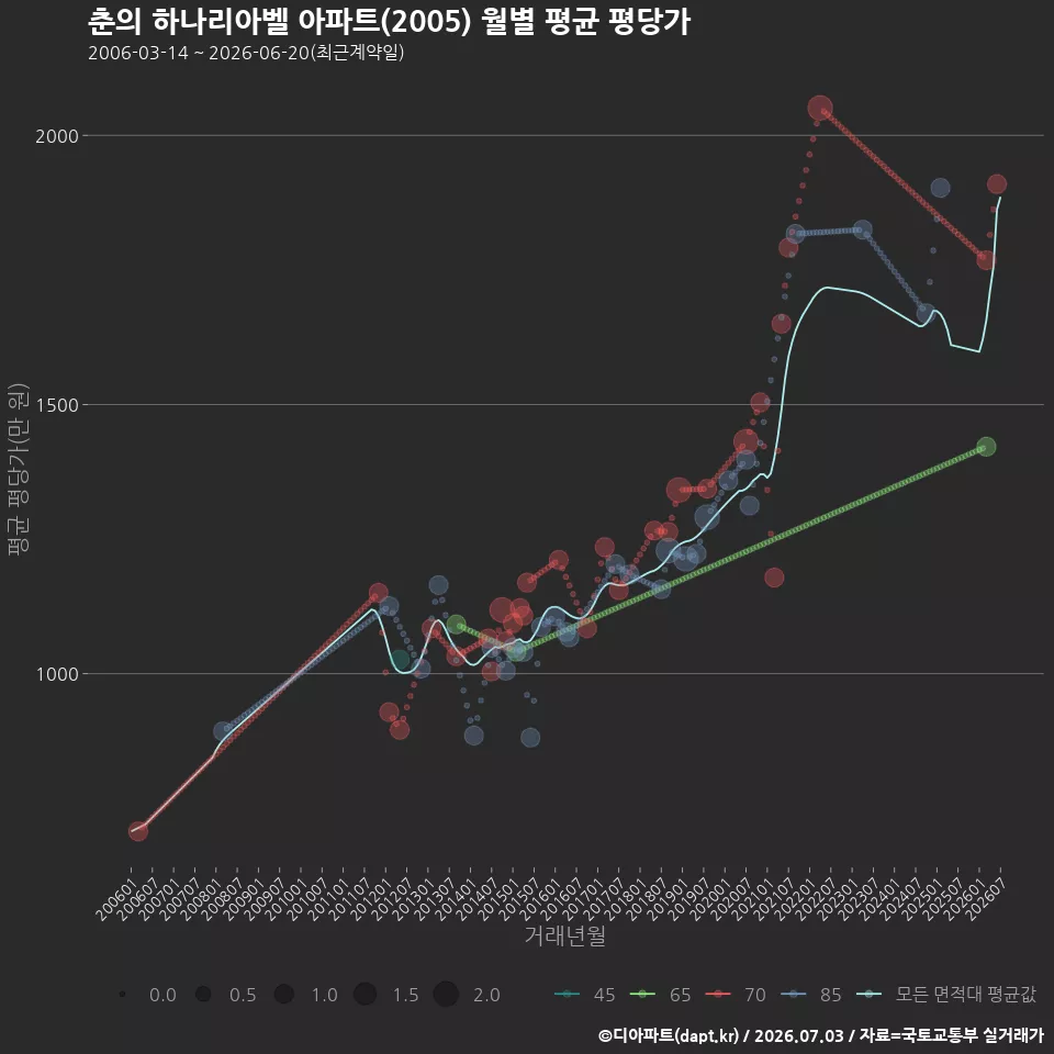 춘의 하나리아벨 아파트(2005) 월별 평균 평당가
