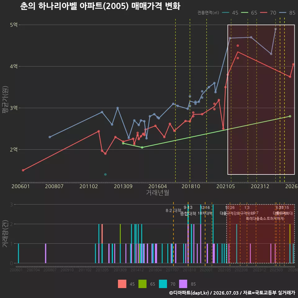 춘의 하나리아벨 아파트(2005) 매매가격 변화