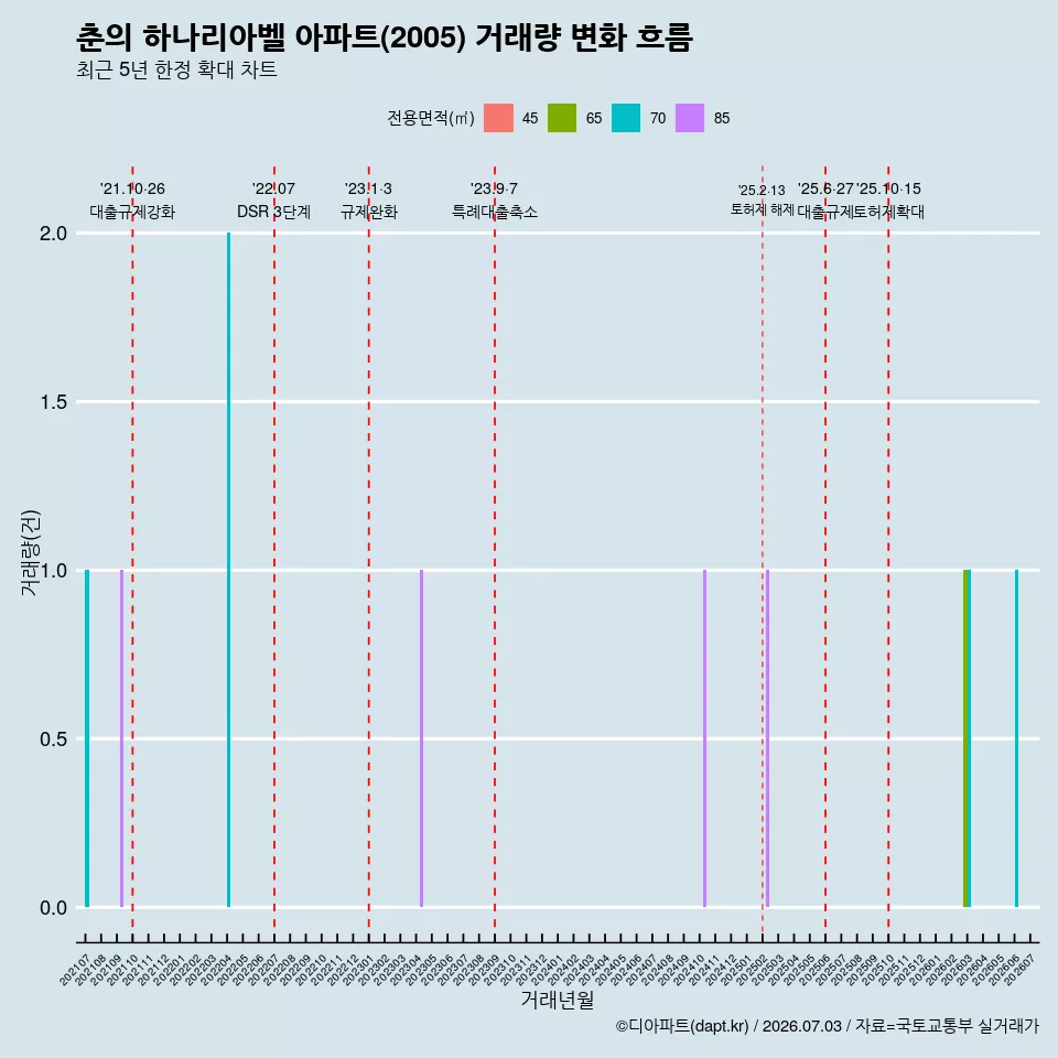 춘의 하나리아벨 아파트(2005) 거래량 변화 흐름