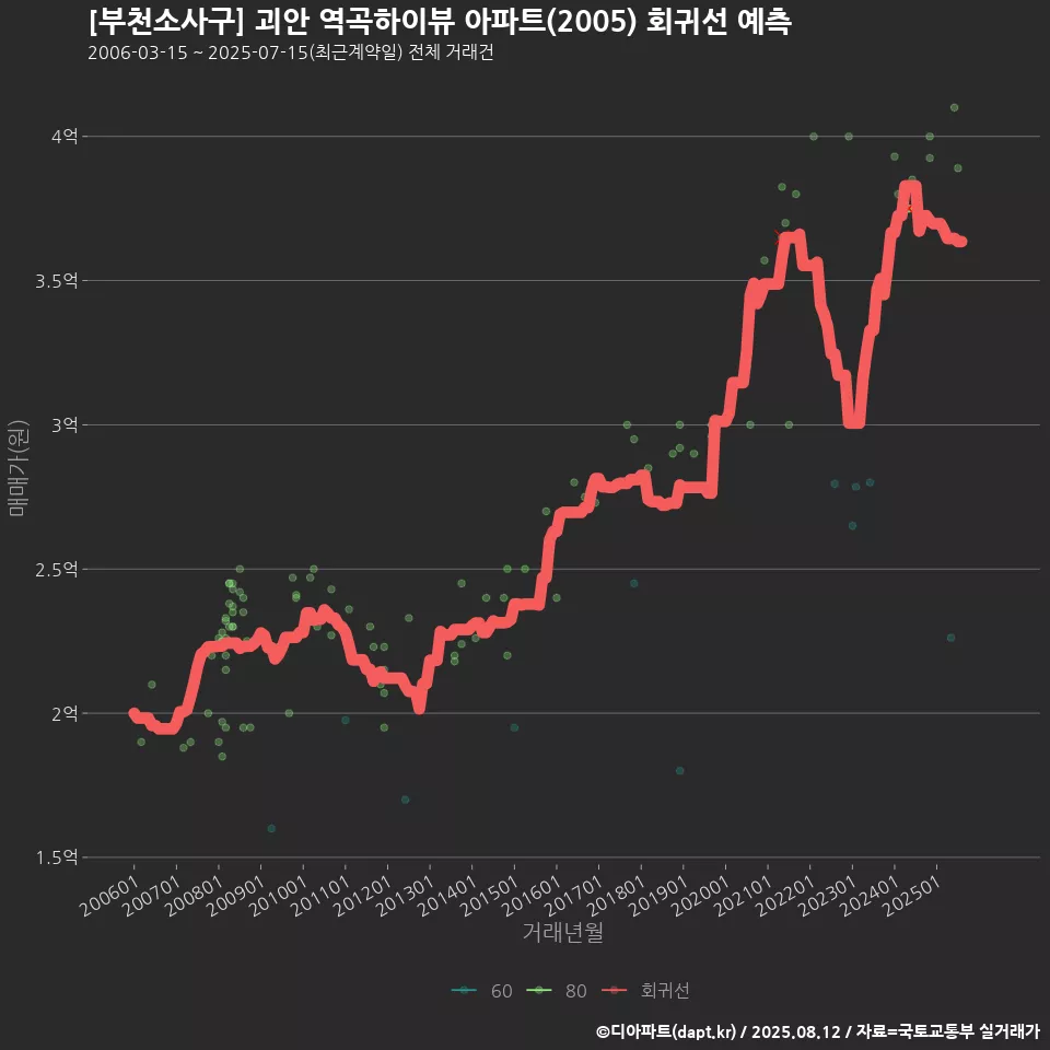 [부천소사구] 괴안 역곡하이뷰 아파트(2005) 회귀선 예측