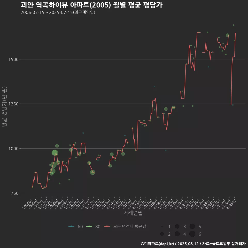 괴안 역곡하이뷰 아파트(2005) 월별 평균 평당가