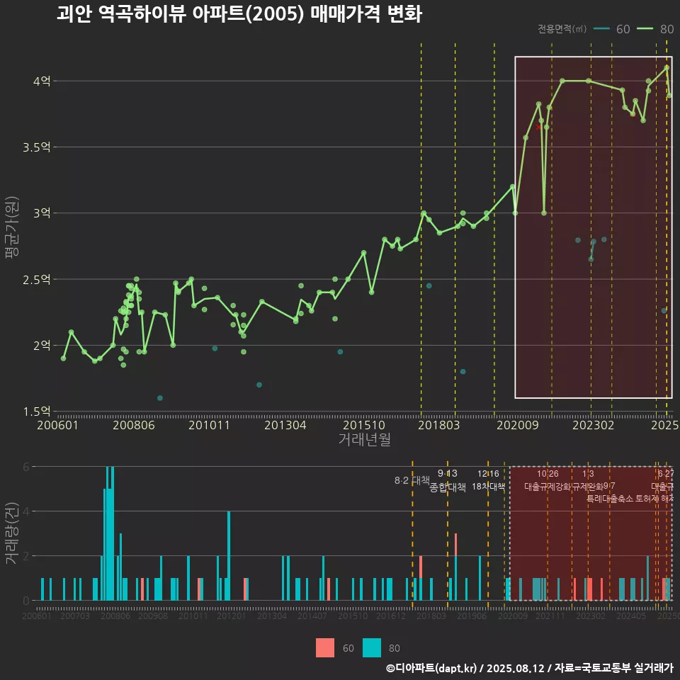 괴안 역곡하이뷰 아파트(2005) 매매가격 변화
