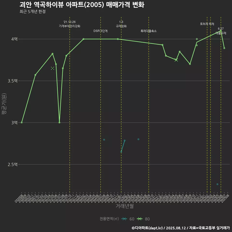 괴안 역곡하이뷰 아파트(2005) 매매가격 변화