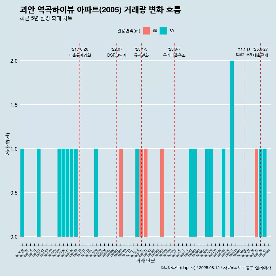 괴안 역곡하이뷰 아파트(2005) 거래량 변화 흐름