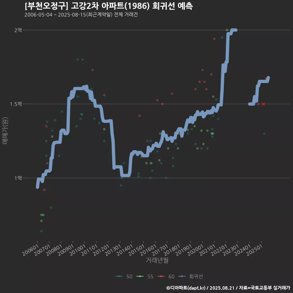 [부천오정구] 고강2차 아파트(1986) 회귀선 예측